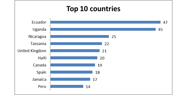 Chart of top 10 countries visited by MUSC