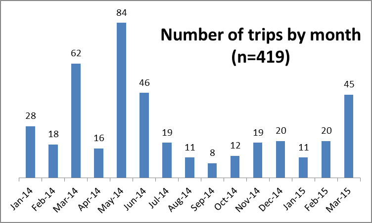 A graph chart of the number of MUSC trips by month.