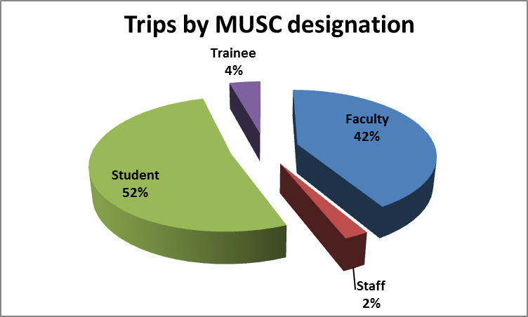 Pie chart of travel by MUSC designation.