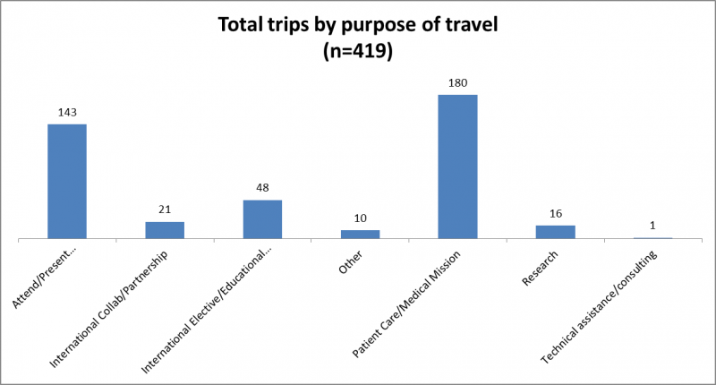 Graph chart of MUSC travel by trip purpose.