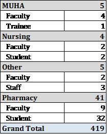 Numerical chart by MUHA unit.