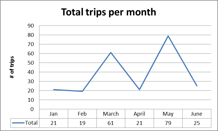 A chart showing MUSC trips in 2014 by month