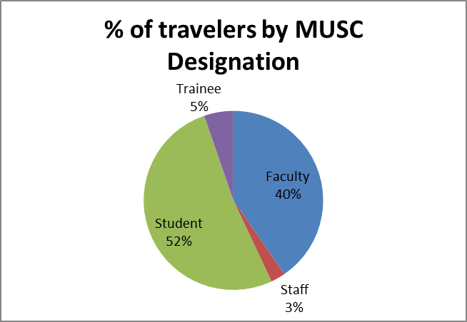 A pie chart showing percentage of MUSC travelers by destination.