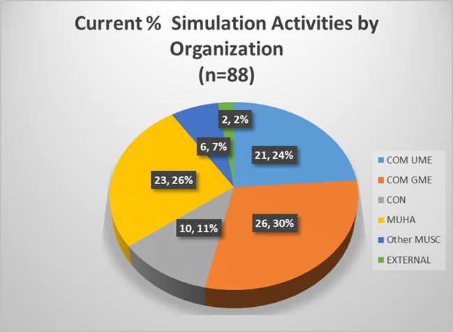 Chart of Simulation Activities by Organization