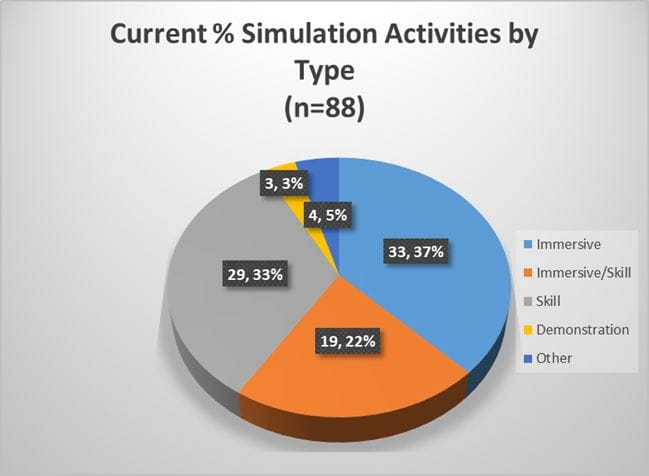 Chart of Simulation Activities by Type