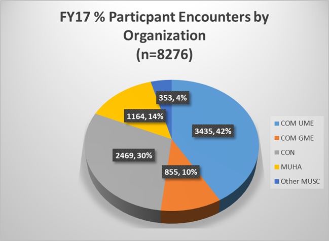 Chart of Encounters by Organization