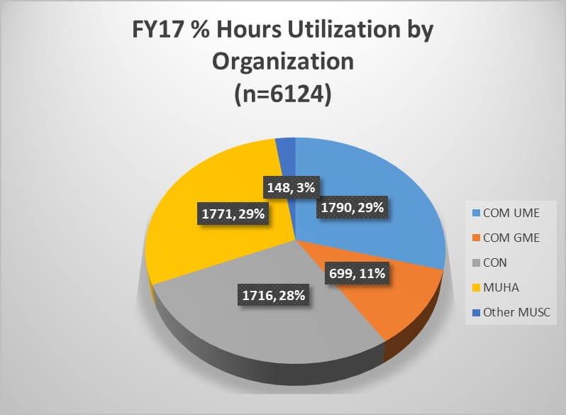 Chart of Simulation Hours by Organization