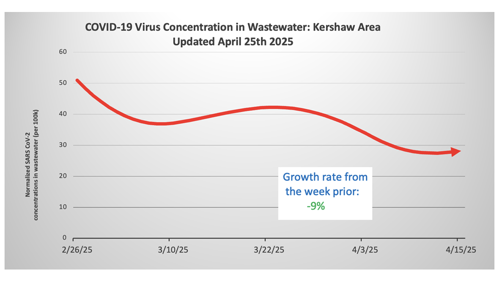 Kershaw Wastewater