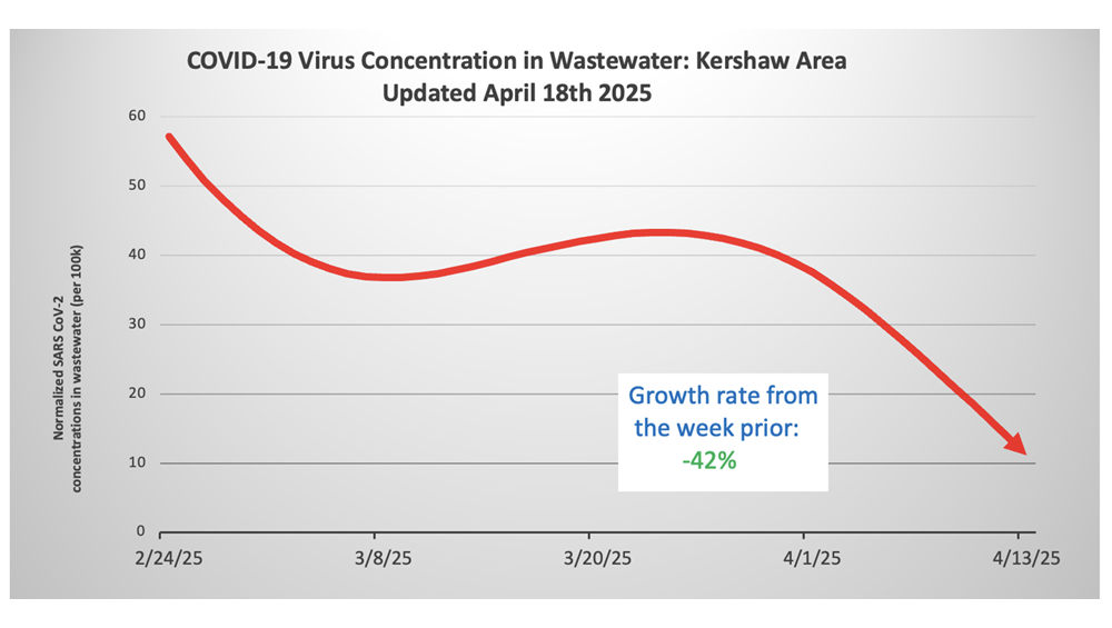 Kershaw Wastewater