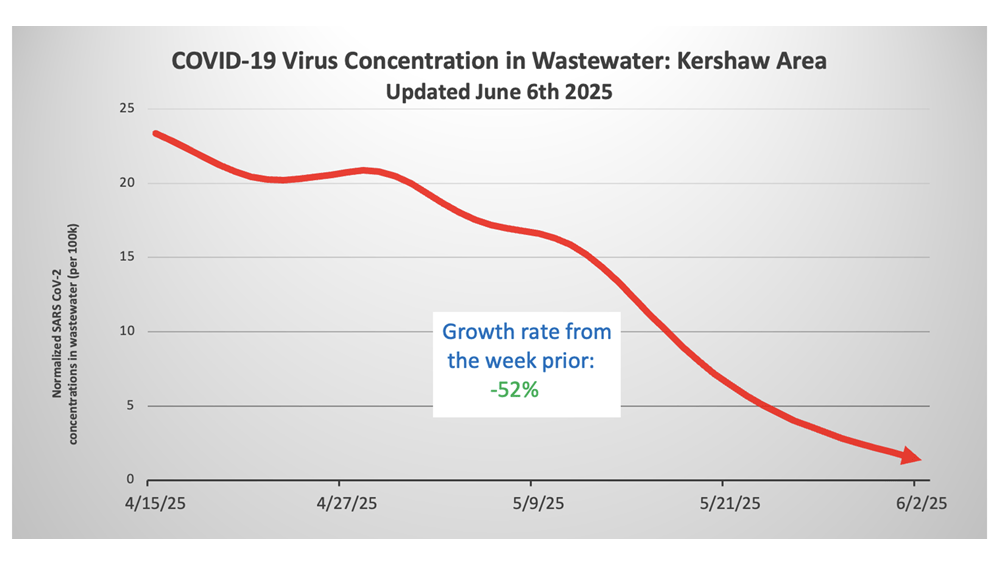 Kershaw Wastewater