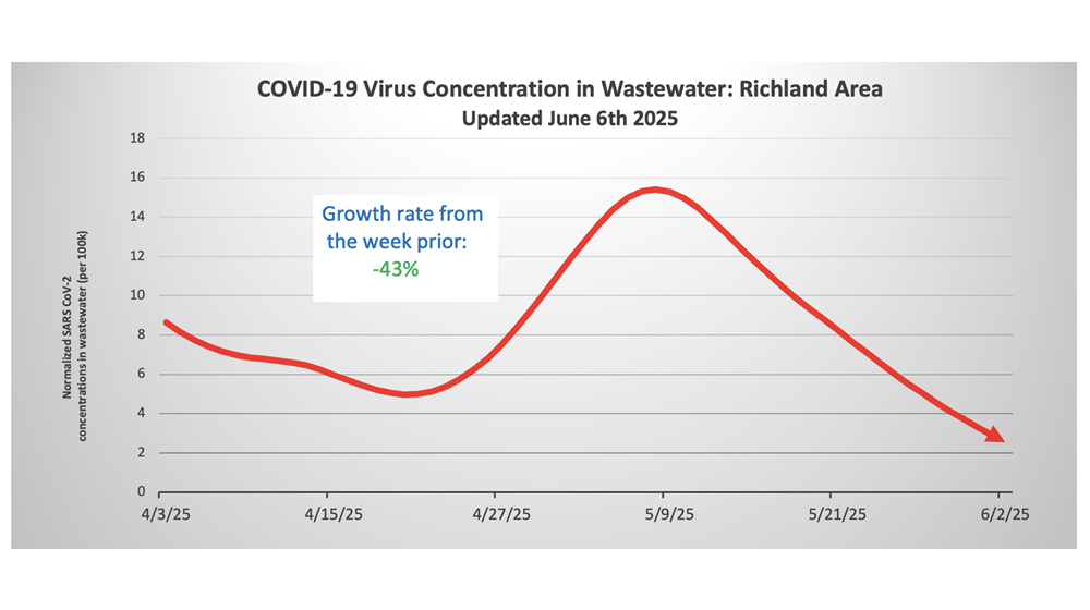 Richland Wastewater 