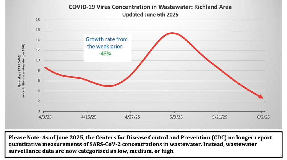 Richland Wastewater 