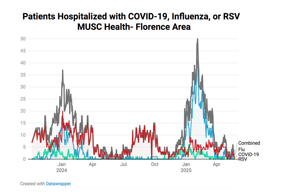 Flo Resp Graphic MUSC