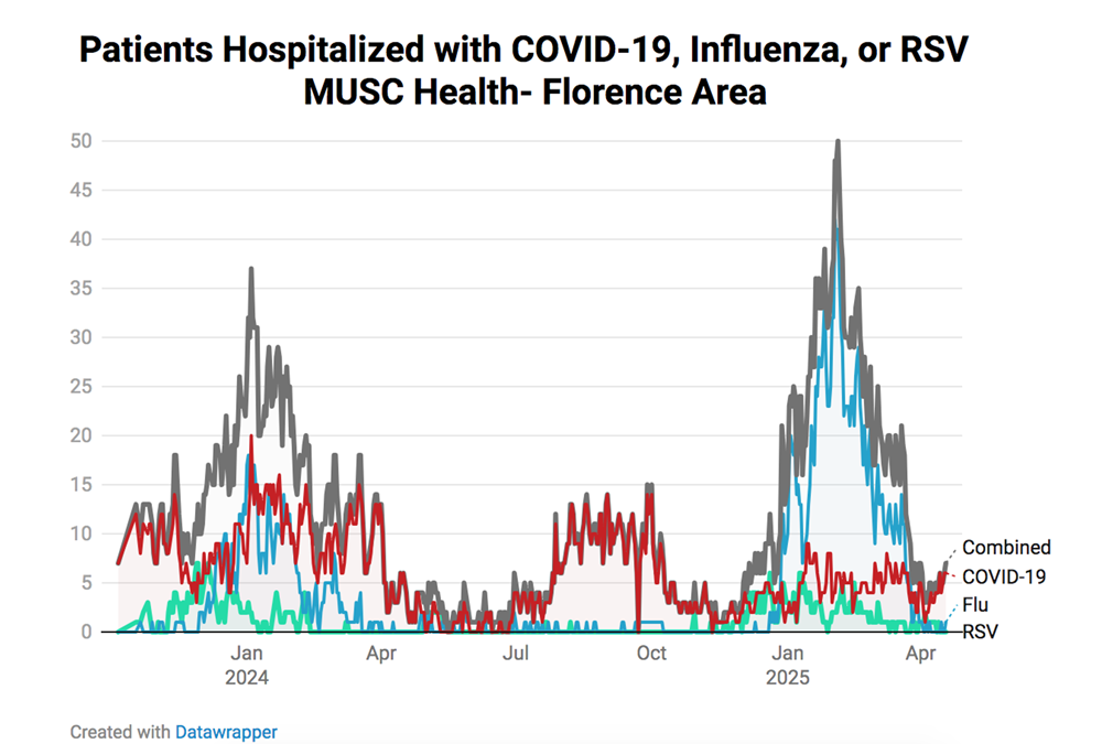 Flo Resp Graphic MUSC