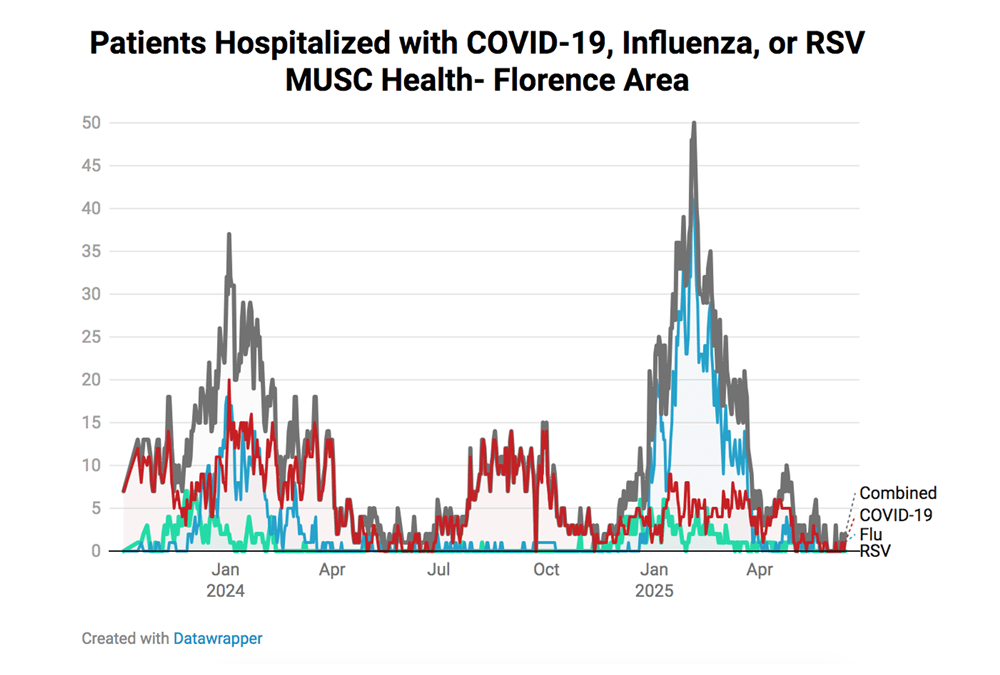 Flo Resp Graphic MUSC