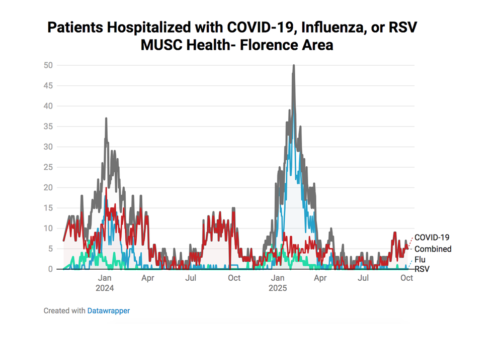 Flo Resp Graphic MUSC