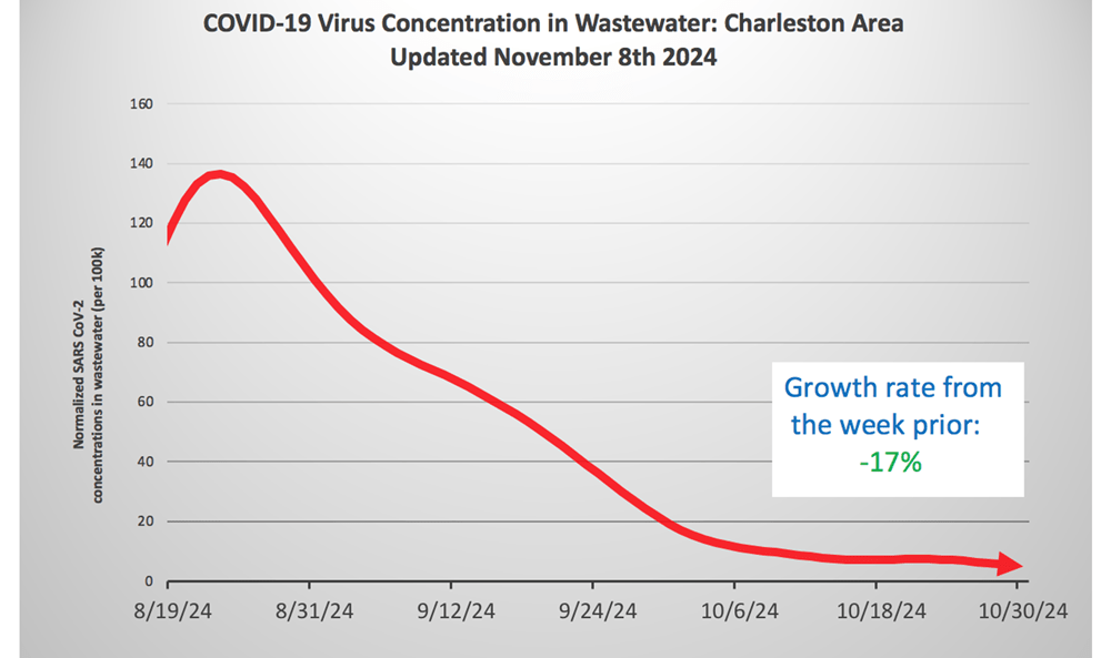 charleston waste