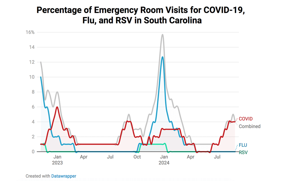 Resp Illness Graph 1121