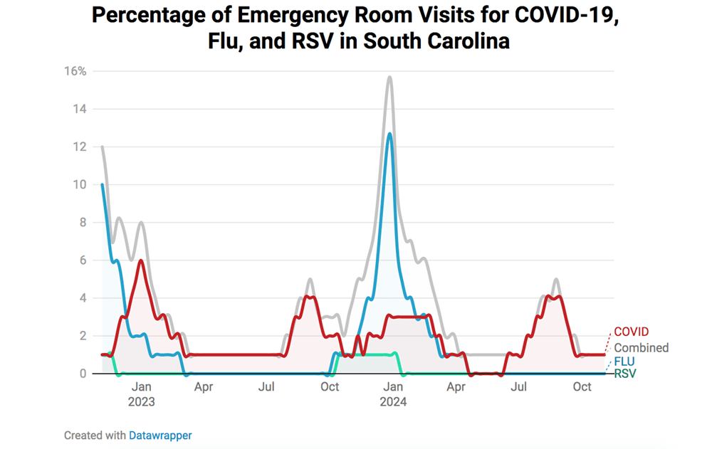 Resp Illness Graph 1121