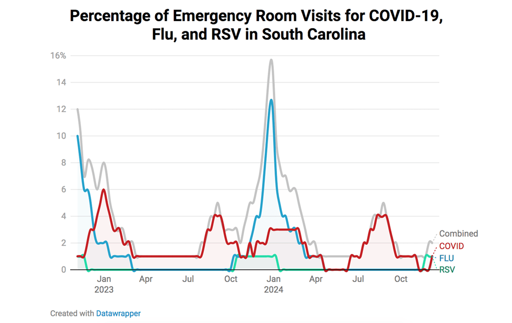 Resp Illness Graph 1121