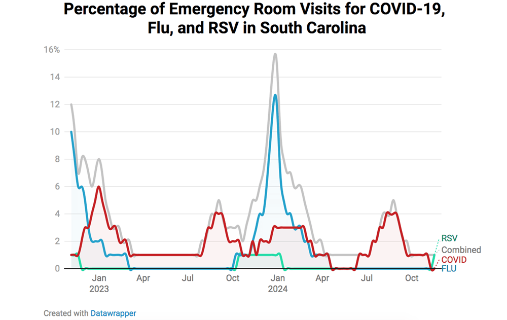 Resp Illness Graph 1121