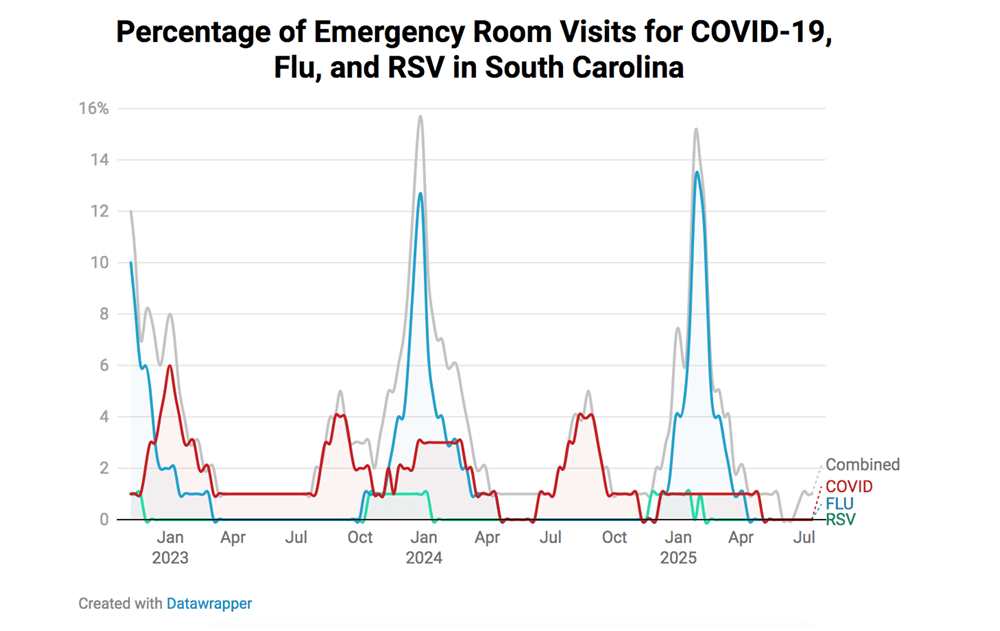 Resp Illness Graph 1121