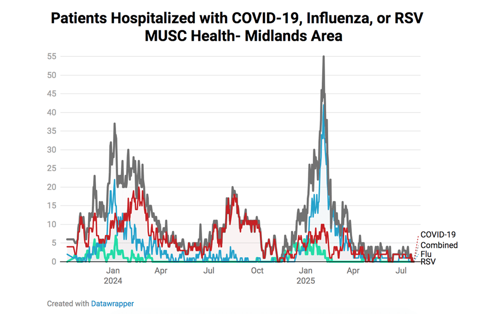 Resp Illness Graph 1121