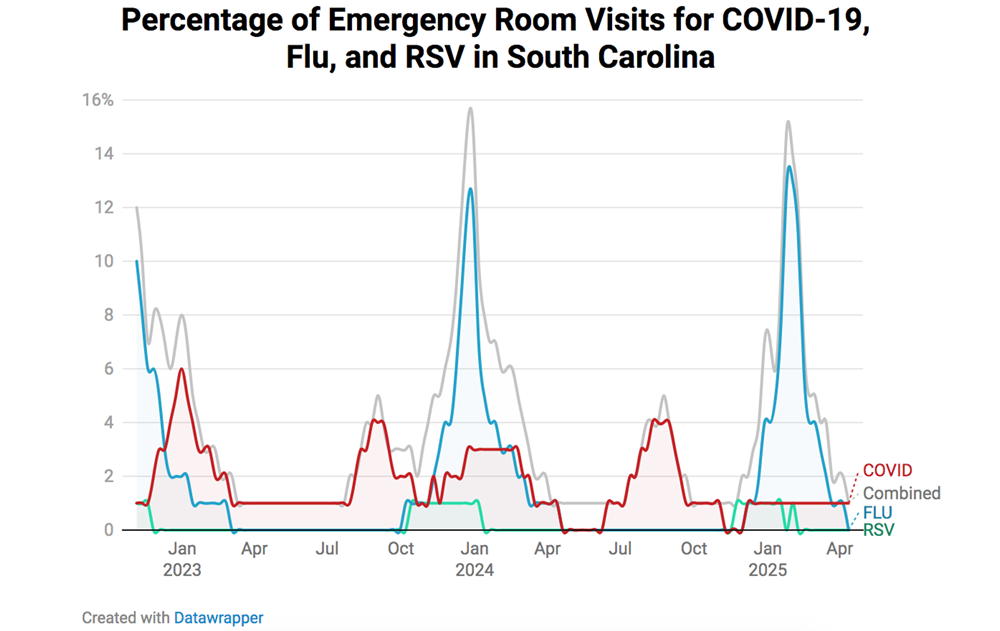 Resp Illness Graph 1121