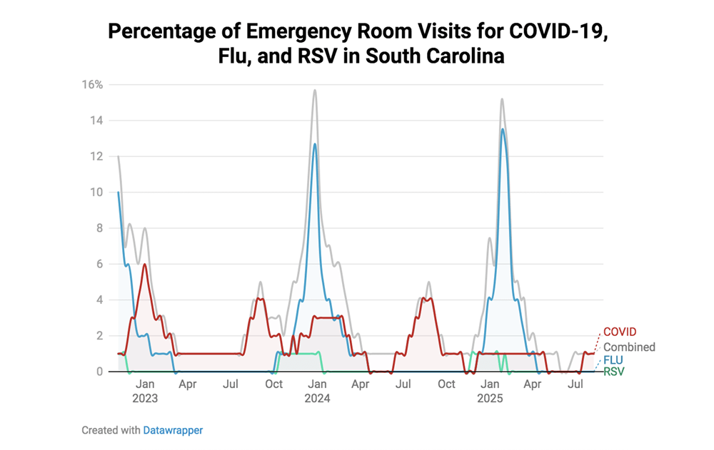 Resp Illness Graph 1121