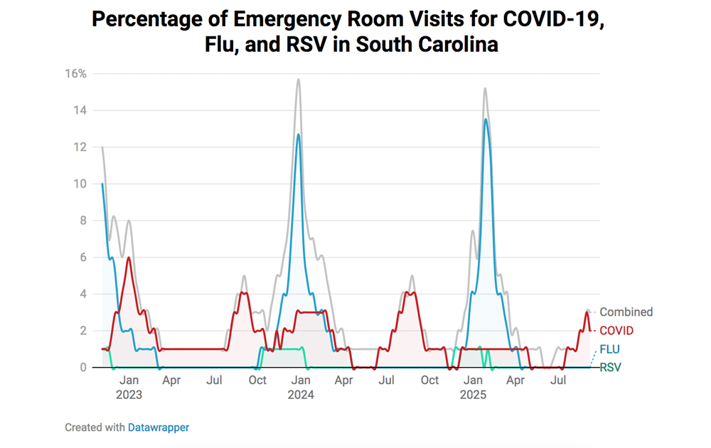 Resp Illness Graph 1121