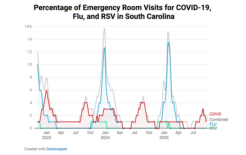 Resp Illness Graph 1121