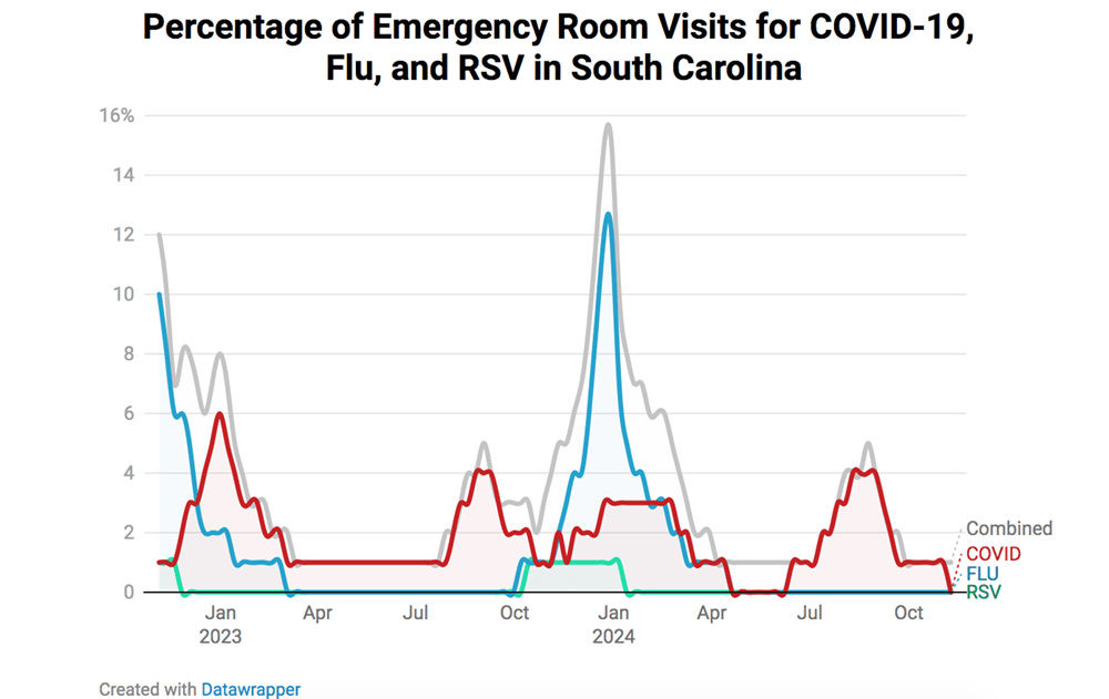 Resp Illness Graph 1121