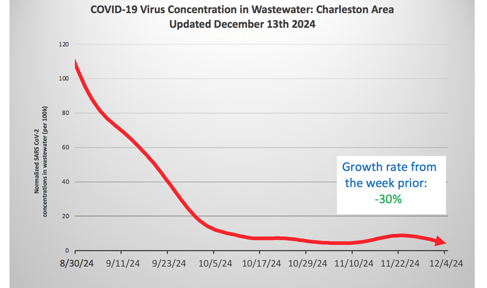 charleston waste