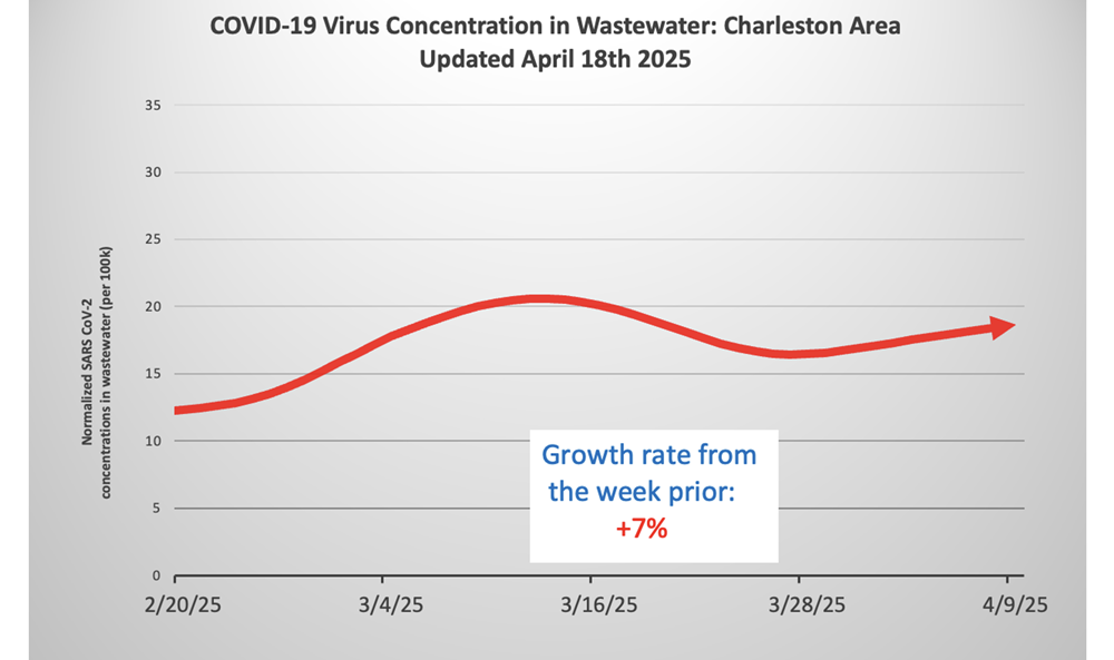charleston waste