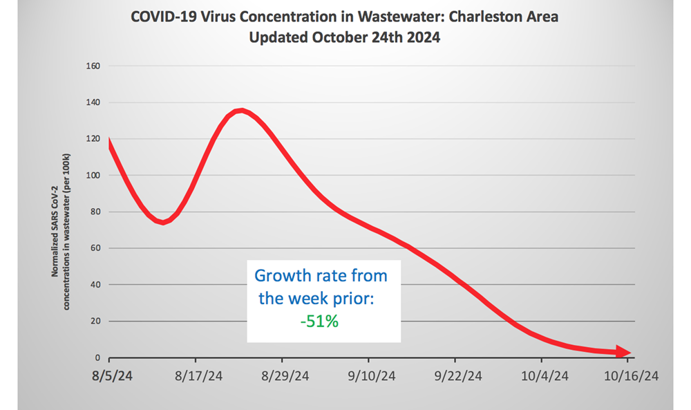 charleston waste