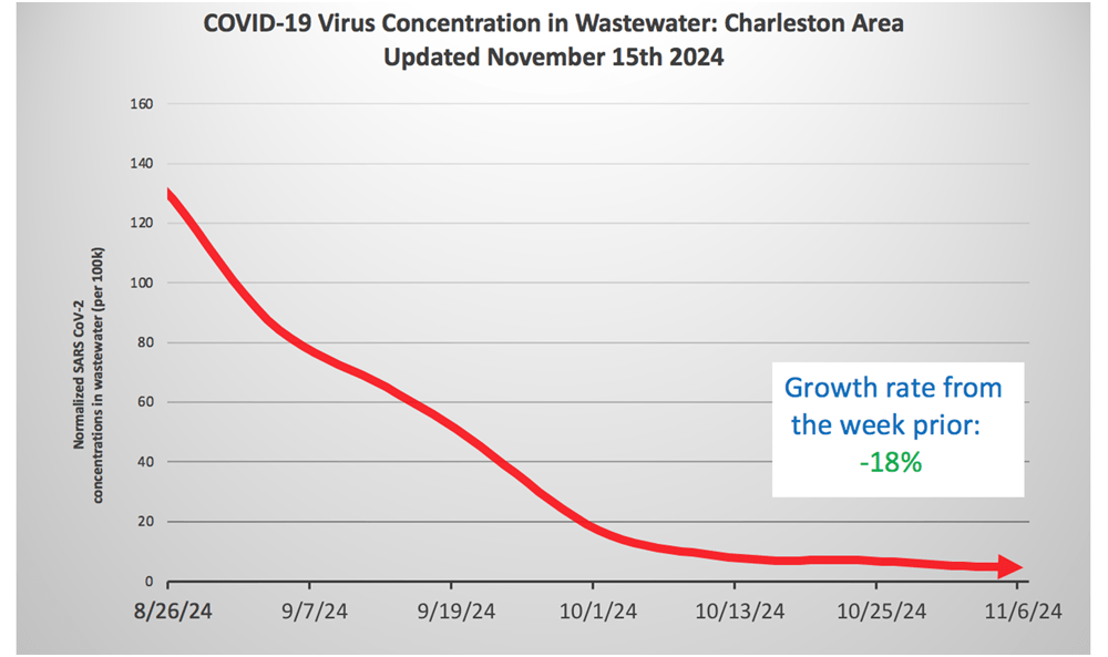 charleston waste