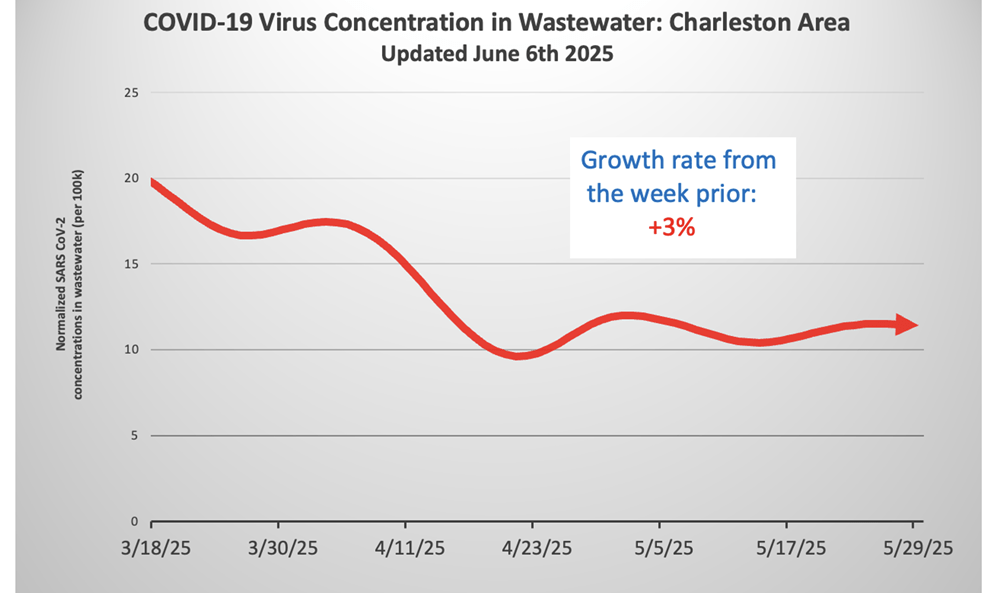 charleston waste