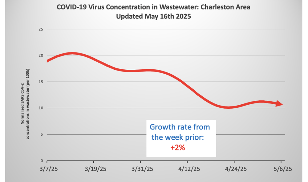 charleston waste