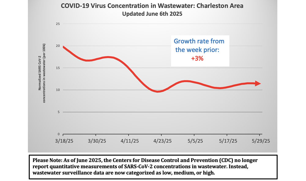 charleston waste
