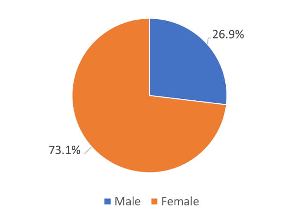 As of July 2022, those that have enrolled in the In Our DNA SC project are 731 percent female and 26.9 percent male.