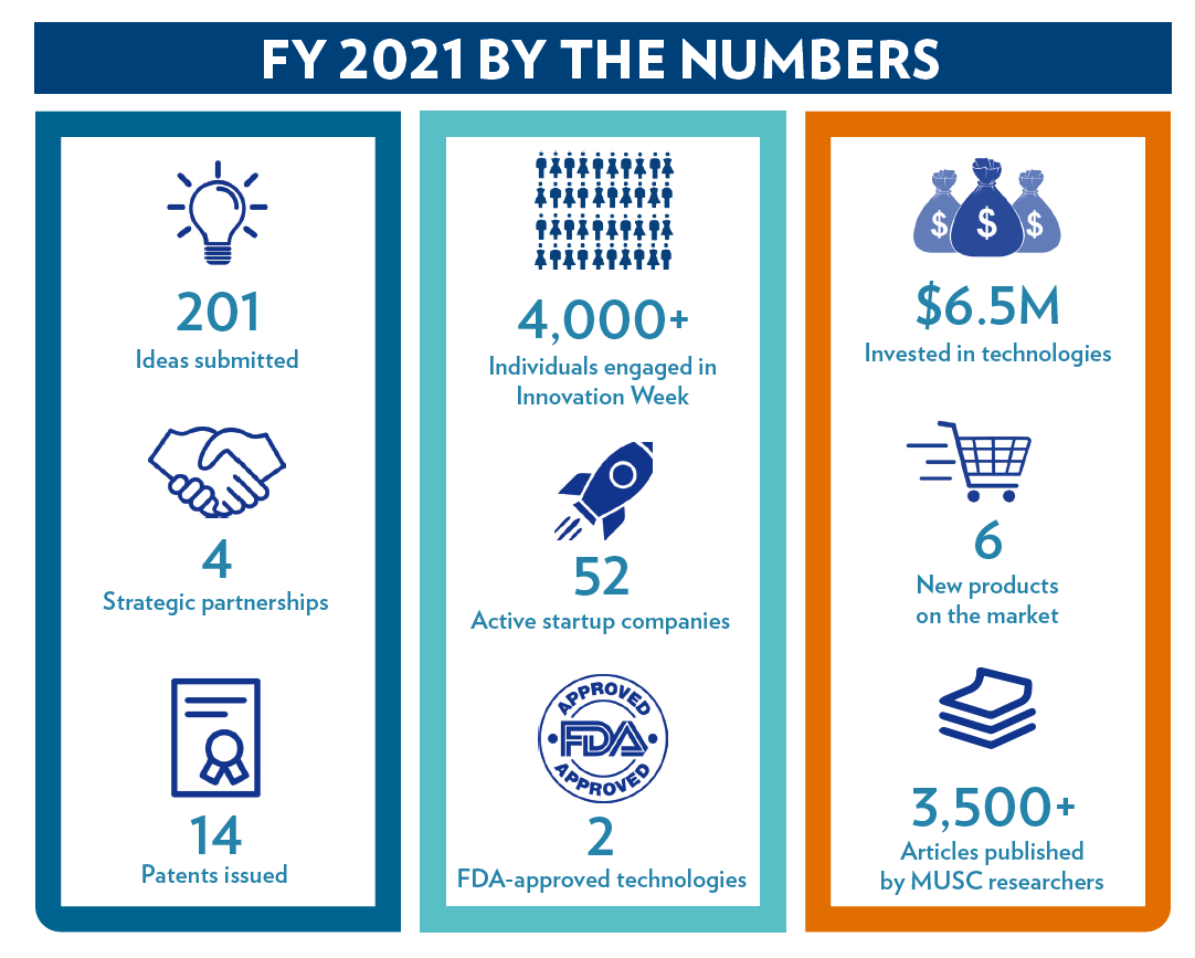 Graph of FY 21 numbers