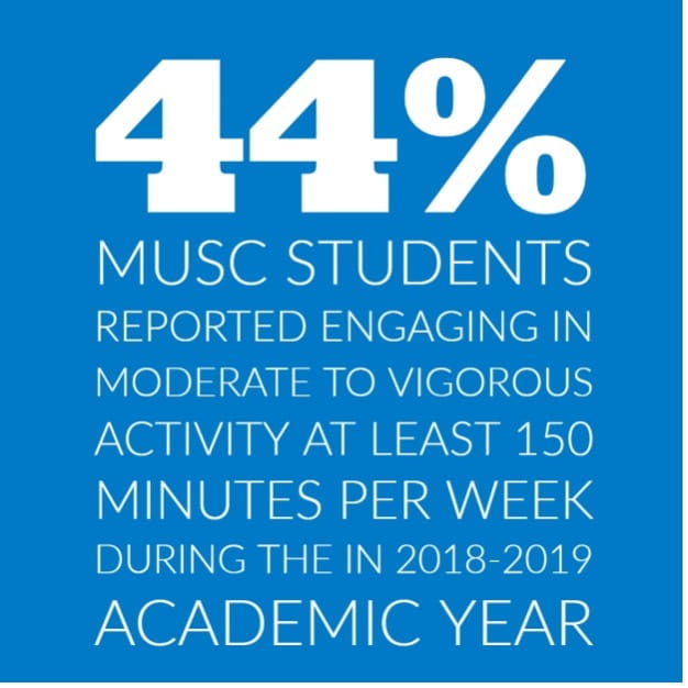 Infographic that says 44 percent of MUSC students engage in moderate to vigorous activity at least 150 minutes per week