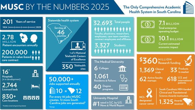 Infographic labelled MUSC by the numbers 2025. MUSC is the only comprehensive academic health system in South Carolina. 201 years of service from 1824 to 2025. 2.78 million patient encounters annually. 200,000 patients in value-based care contract. 16 hospitals, including owned and governing interest, with 4 more in development. 2,744 licensed hospital beds. More than 830 care locations. Statewide health system serving all 46 counties with 1 of 2 national Telehealth Centers of Excellence and 350 telehealth sites. 32,693 total people, including faculty, physicians, researchers, employees, care team members, contract employees, and affiliates. 3,327 students. The Medical University: 6 colleges. 1,061 residents and fellows. 40 degree programs. University hospital rated number 1 in South Carolina by U.S. News and World Report. 7.1 billion dollars total enterprise operating budget. 10.1 billion dollars current estimated economic impact. 360 million dollars in research funding. 1,369 clinical trials. 33 products in market. 62 active faculty startups. 618 United States and international patents. NCI-designated cancer center. South Carolina's NIH-funded Clinical and Translational Science Awards institution. 1,325 awards received.