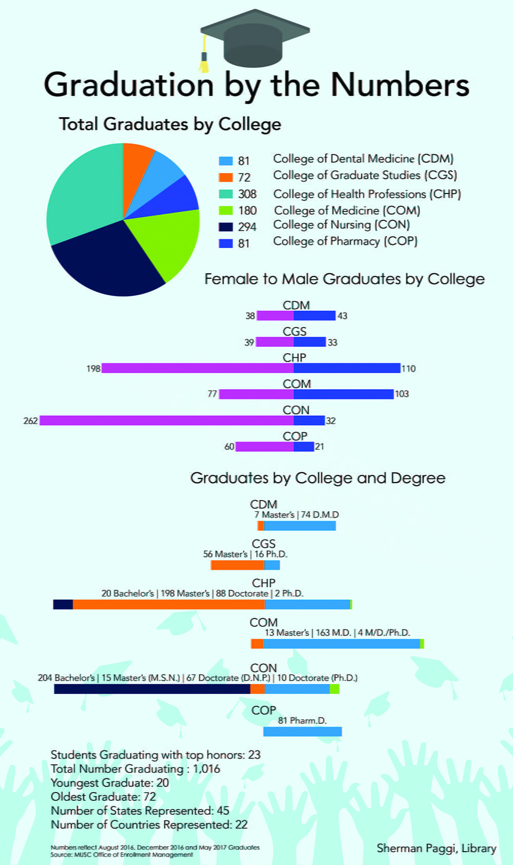 Graduation statistics: 81 dental grads, 72 graduate studies grads, 308 health professions grads, 180 medicine grads, 294 nursing grads, 81 pharmacy grads. Youngest graduate 20 years old. Oldest graduate 72 years old. 45 states and 22 countries represented. 