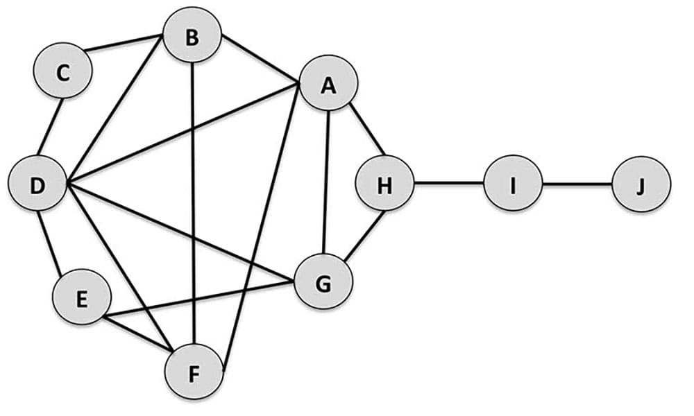 A representation of the concept of betweenness centrality. 