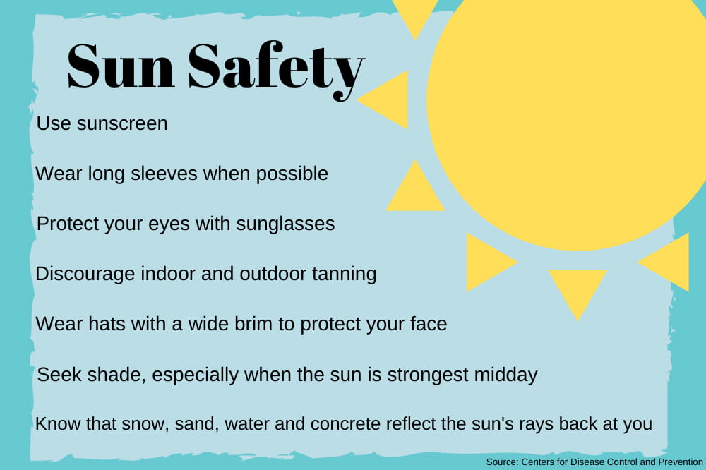 Graphic with sun safety information. Wear sunscreen. Wear long sleeves. Wear sunglasses. No indoor tanning. Wear hats with wide brims. Seek shade. Sand water snow and concrete reflect sun. 