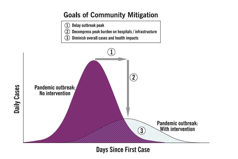 image showing two curves as possible pandemic outcomes, a sharp peak with no mitigation and a gentle hill with mitigation