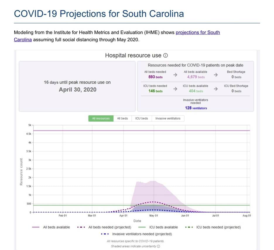 Graph showing COVID-19 projections.