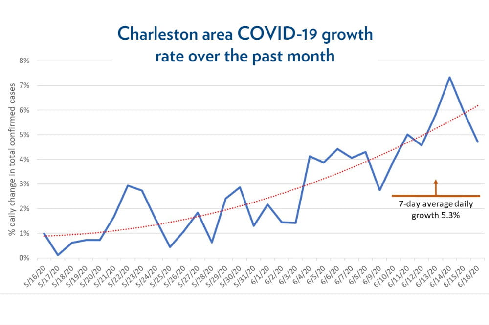 Graph showing growth rate of COVID-19 cases is 5.3% as of June 17.