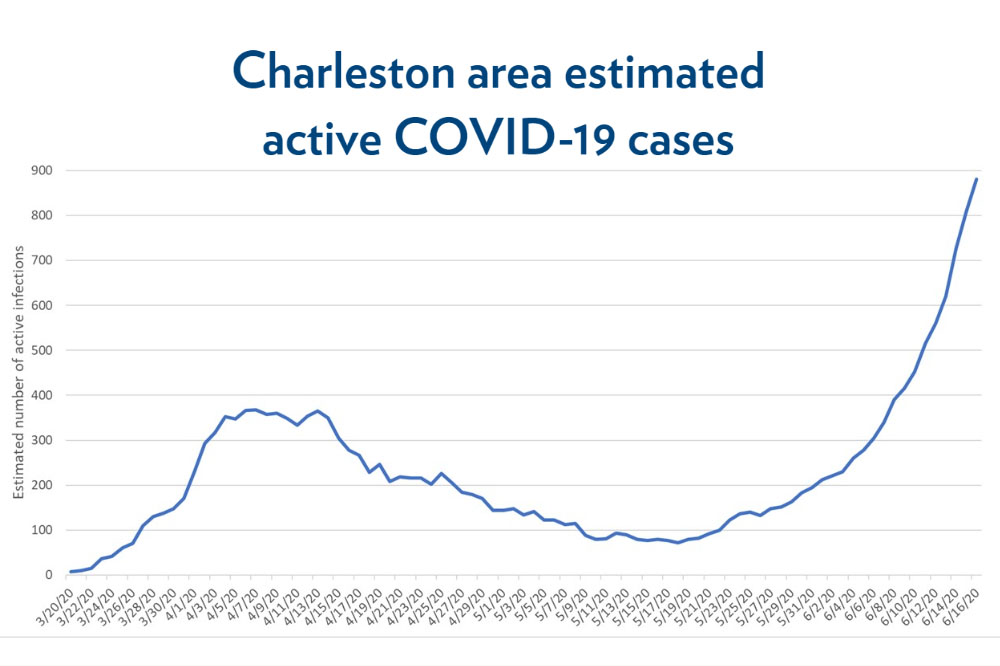 Graph showing an increase in estimated COVID-19 cases